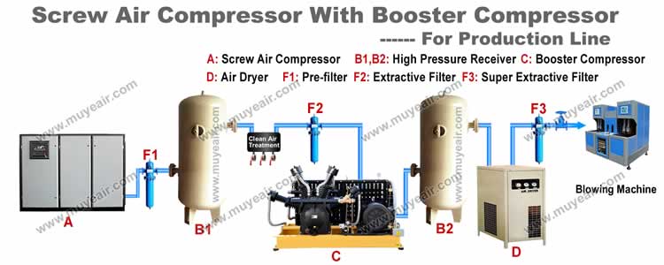 PET Booster Compressor for Bottle Blow Moulding